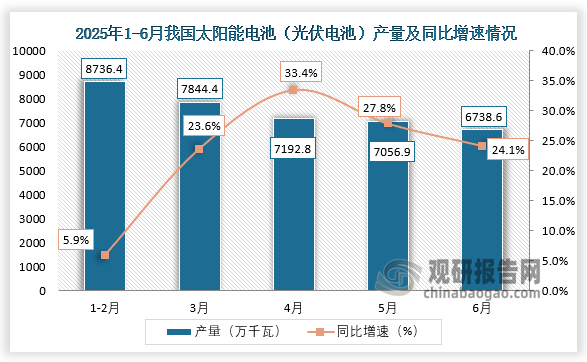 数据显示，2025年6月我国太阳能电池（光伏电池）产量约为6738.6万千瓦，同比增长24.1%。