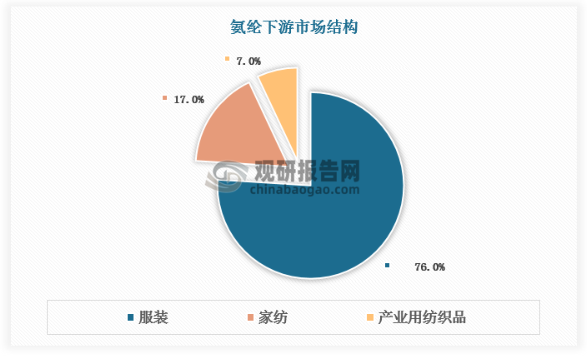 服装为氨纶主力下游，占比达76%。服装市场发展带动氨纶需求提升：2020年以来瑜伽服、防晒服等潮流单品的出现，明显带动氨纶整体需求增长。其他应用领域占比达24%，其中产业用纺织品占比7%，主要由于医疗等新兴领域增速显著--老龄化社会推动医用绷带、可吸收缝合线等高端产品需求激增。