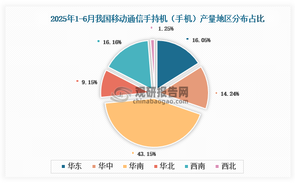 各大区产量分布来看，2025年1-6月我国移动通信手持机（手机）产量以华南区域占比最大，约为43.15%，其次是西南区域，占比为16.16%。