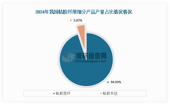 粘胶长丝是粘胶纤维的一种，但产量占比较小。数据显示，在2024年我国粘胶长丝在粘胶纤维整体产量中占比仅有5.07%。