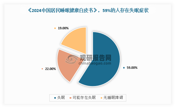 在国际社会公认的健康标准中，充足睡眠位列第一，其次是均衡饮食与适当运动。而近年来，越来越多的人因为睡眠问题而烦恼。根据中国睡眠研究会发布的《2024中国居民睡眠健康白皮书》，59%的人存在失眠症状，而完全无睡眠障碍的人群仅占19%。另外，根据中国睡眠研究会发布的《2024中国国民健康睡眠白皮书》，2024年我国居民平均每晚睡眠时长仅为6.75小时，且该时长呈下降趋势，这一数字低于世界卫生组织（WHO）建议的成年人最低睡眠时间7小时，同时在2024年世界主流国家国民平均睡眠中排名最低。