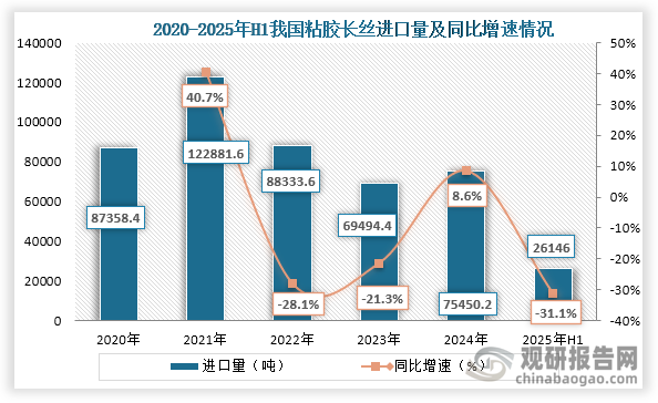 从进口量来看，2020年到2024年我国粘胶长丝进口量为先增后降再反弹趋势，到2024年我国粘胶长丝进口量反弹上升至75450.2吨，同比增长8.6%；2025年H1我国粘胶长丝进口量为26146吨，同比下降31.1%。