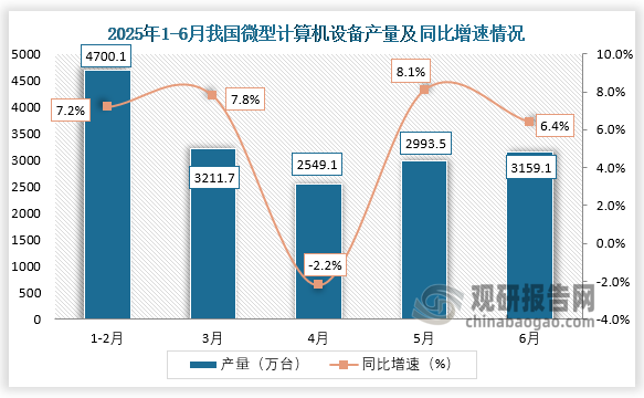 数据显示，2025年6月，我国微型计算机设备产量约为3159.1万台，同比增长6.4%。