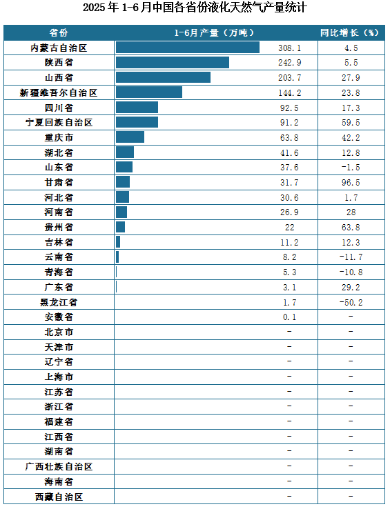 产量地区分布来看，2025年1-6月我国液化天然气累计产量排名前三的省市分别为内蒙古自治区、陕西省、山西省，产量分别为308.1万吨、242.9万吨、203.7万吨。