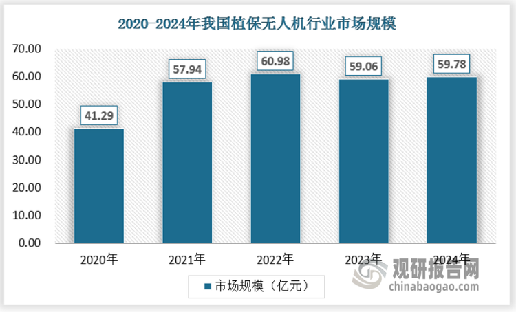 国家对农业现代化的重视以及相关政策的出台，为植保无人机行业的发展提供了有力支持。例如，农机购置补贴政策降低了农户的购买成本，促进了植保无人机的普及。近年来，尽管随着无人机产业的成熟，植保无人机价格逐步下滑，但销量快速增长，带动植保无人机市场规模持续扩大，2024年中国植保无人机市场规模已达到59.78亿元。