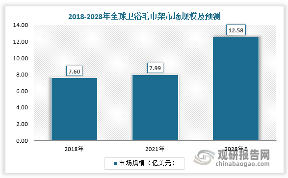 2018-2021年全球卫浴毛巾架市场规模由7.60亿美元增长至7.99亿美元,预计到2028年全球卫浴毛巾架市场规模将达到12.58亿美元。