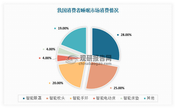 当前，我国消费者在积极通过智能监测设备尝试改善睡眠，相较于助眠产品、行为调节等手段，2025年智能监测设备使用率较2024年提高4%。和其他助眠产品品类相比，睡眠床垫在我国健康睡眠市场中的消费占比较低。根据相关资料，2025年我国睡眠市场消费中，占比较高的有智能眼罩（28%）、智能枕头（25%）、智能手环（20%），智能电动床和智能床垫占比分别仅有4%。