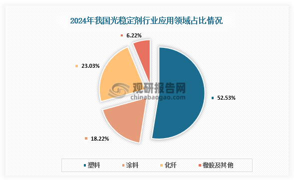 应用领域占比来看，受下游产业生产态势以及光稳定剂产品价格变动的影响，国内光稳定剂产品市场规模呈现出一定的波动性。2024年我国光稳定剂市场规模为79.25亿元，其中塑料领域需求规模为41.63亿元，涂料领域需求为14.44亿元，化纤领域需求为18.25亿元，橡胶及其他领域需求为4.93亿元；分别占比为52.53%、18.22%、23.03%、6.22%。