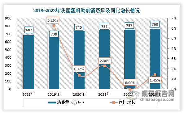 在塑料产业稳健发展和改性化率持续提升等因素推动下，我国塑料助剂消费量不断提升，从2018年的687万吨增长至2023年的768万吨。当前，我国塑料改性化率仍显著低于全球近50%的水平，2022年仅为23.6%。在终端应用方面，国内乘用车单车改性塑料使用率约13%，较德国等发达国家约25%的比例仍有较大差距。由此可见，我国改性塑料市场具备广阔发展空间，未来将继续拉动对塑料助剂的持续需求。