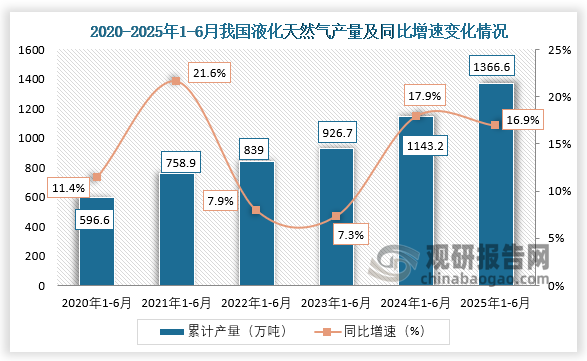 累计值来看，2025年1-6月，我国液化天然气产量约为1366.6万吨，同比增长16.9%。整体来看，近六年1-6月同期我国液化天然气产量呈增长走势。