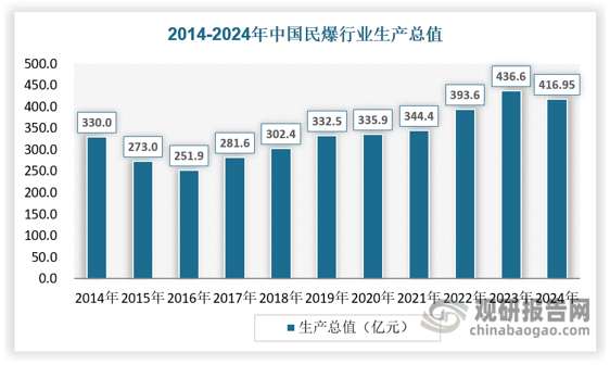 新疆超越内蒙古成为国内最大的民爆区域市场。新疆、内蒙古、四川、山西等我国传统资源大省合计占民爆市场的接近四成，是最主要的民爆消费地。2024年，新疆民爆生产总值同比增长24.6%，成为最主要的需求拉动力；西藏同比增长35.96%，是增速最快的地区。