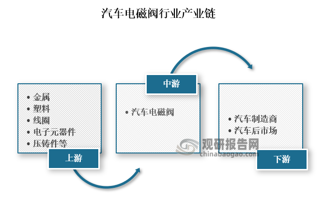 从产业链来看，汽车电磁阀上游主要为金属、塑料、线圈、电子元器件、压铸件等原材料及零部件；中游为汽车电磁阀的生产；下游为汽车制造商和汽车后市场等。