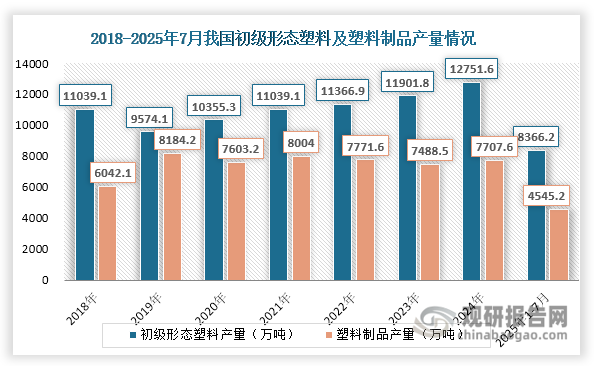 塑料助剂又叫塑料添加剂，是塑料加工中不可或缺的辅助材料，能够显著改善塑料的加工性能、机械强度、耐候性、使用寿命等重要特性。近年来，我国初级形态塑料及塑料制品产量整体呈现上升态势，为塑料助剂行业提供了广阔的应用空间。数据显示，2018年至2024年间，我国初级形态塑料产量从11039.1万吨增长至12751.6万吨，塑料制品产量也从6042.1万吨增加至7707.6万吨。2025年1-7月，两者产量分别达到8366.2万吨和4545.2万吨，较2024年同期分别增长14.46%和8.19%。