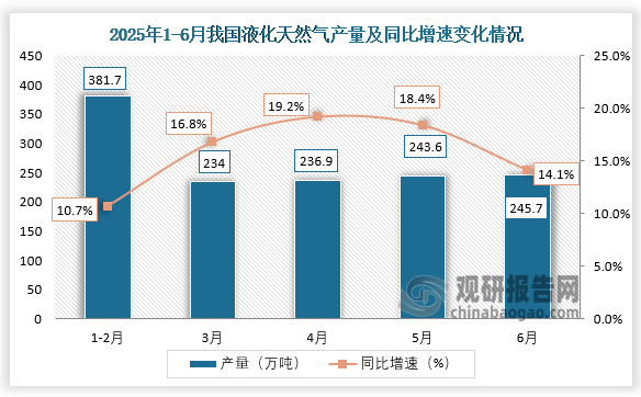 数据显示，2025年6月我国液化天然气产量约为245.7万吨，同比增长14.1%。