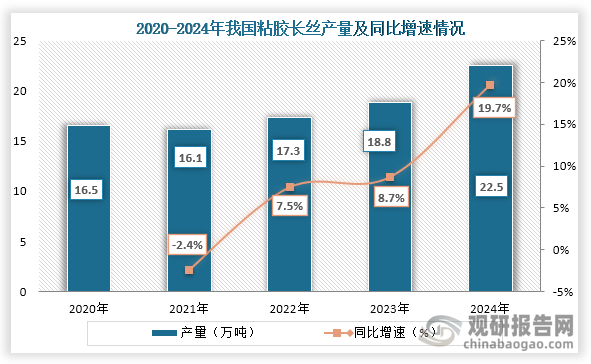 从产量来看，2021年之后我国粘胶长丝产量持续增长，且近三年增速明显提升，到2024年我国粘胶长丝产量为22.5万吨，同比增长19.7%。