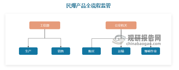 根据《关于放开民爆器材出厂价格有关问题的通知》，由市场供需决定民爆物品价格。一方面，行业内规模小、技术水平低的企业，在失去价格保护的背景下，其利润水平和市场竞争力将下降；另一方面，为行业内优质企业提供了兼并重组、扩大规模的机遇，有利于加快民爆行业的市场化进程，提高产业集中度。这些措施及发展方向将进一步提高民爆行业准入难度。