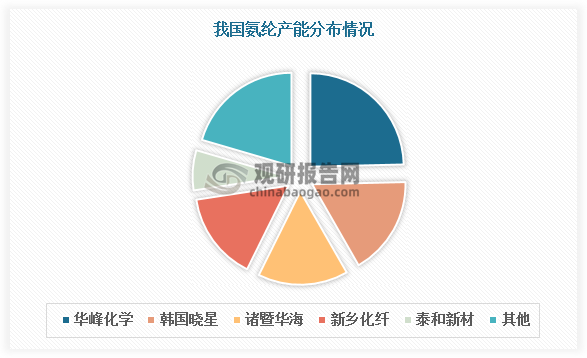 氨纶行业格局集中，华峰化学、韩国晓星、诸暨华海、新乡化纤、泰和新材等五大企业占据全国80%的产能，凸显规模化优势。在氨纶利润承压的情况下，氨纶企业新增产能意愿不强，2025年预计新增产能仅 11.1 万吨，增速放缓，且氨纶新增产能主要集中于华峰化学、韩国晓星等龙头企业，头部效应显著。随着落后产能逐步出清，氨纶行业集中度或进一步提升。