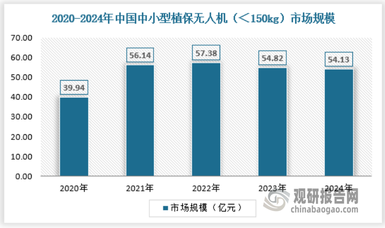 当前植保无人机技术迭代主要集中在150kg以下机型，并持续通过提升载重、优化喷洒系统和增强智能化功能来满足市场需求。2024年我国中小型植保无人机（＜150kg）市场规模约为54.13亿元，具体如下：