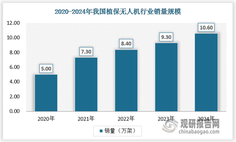 随着技术的不断进步和政策的支持，近年来植保无人机销量快速增长。2020年，中国植保无人机销量约为5万架；到2017年，销量大幅增长至约1.1万架；2018年销量突破3万架；2023年销量达到9.3万架；2024年销量进一步攀升至10.6万架。