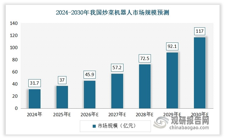 根据中国食品工业协会分析，受餐饮行业自动化升级需求增加、中央厨房和连锁餐饮标准化运营的推动，我国炒菜机器人市场正在经历从早期探索到快速发展的阶段，到2025年，该市场规模有望突破37亿元，随后将呈现持续高速增长态势，到2030年将突破117亿元。