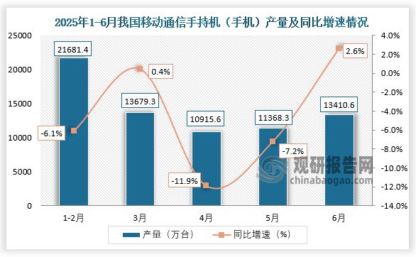 数据显示，2025年6月，我国移动通信手持机（手机）产量约为13410.6万台，同比增长2.6%。