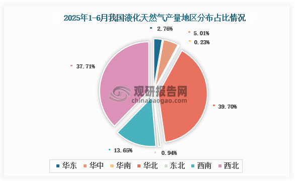 各大区产量分布来看，2025年1-6月我国液化天然气产量以华北区域占比最大，约为39.70%，其次是西北区域，占比为37.71%。