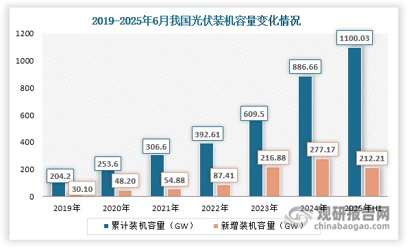光伏焊带又称镀锡铜带或涂锡铜带，是光伏组件电池片连接的核心焊接材料，主要用于电流传输与汇集。光伏焊带位于光伏产业链中游，直接受益于光伏产业的发展。近年来，随着“双碳”战略推进及《关于促进光伏产业链供应链协同发展的通知》等政策的实施，我国光伏行业发展快速，新增和累计装机容量不断攀升，为光伏焊带行业带来强劲需求和广阔市场空间。数据显示，2025年上半年，我国新增光伏装机容量达到212.21GW，同比增长107.07%。截至2025年6月末，累计装机容量突破1100GW，已达到2019年规模（204.2GW）的5倍以上。