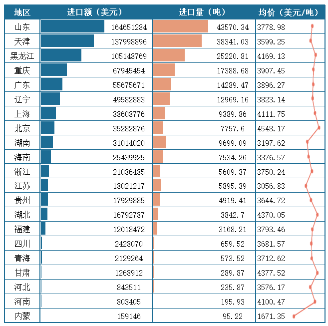 <strong>2025年1-6月我国各地区</strong><strong>羊</strong><strong>进口情况(按进口额排序)</strong>