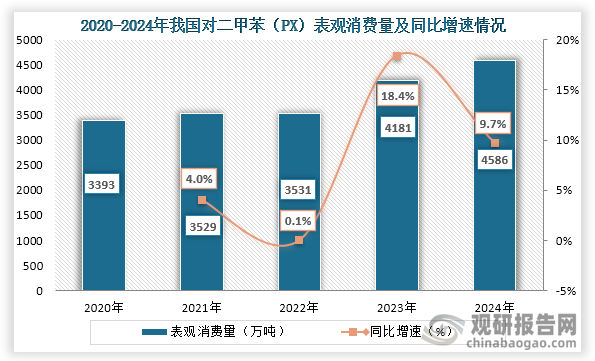 从表观消费量来看，2020年到2024年我国对二甲苯（PX）表观消费量不断增长，到2024年我国对二甲苯（PX）表观消费量为4586万吨，同比增长9.7%。