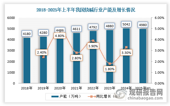 2016年以来，国内多项政策限制烧碱新增产能。《产业结构调整指导目录（2023 年本，征求意见稿）》指出，烧碱新增产能受限（全部采用工业废盐综合利用的离子膜烧碱装置除外）、隔膜法烧碱生产装置淘汰（作为废盐综合利用的可以保留）。同时由于液氯、PVC等氯产品需求较弱，烧碱新增产能需要考虑烧碱的盈利是否能够弥补氯产品的亏损，因而近年来烧碱新增产能增速放缓。根据数据，2024年，我国烧碱产能为5042万吨/年，同比新增162万吨/年，增速为3.3%；2025年上半年烧碱行业产能为4980万吨/年。当前，根据各企业公布产能规划预测，2025年H2我国烧碱行业新增产能约为226万吨/年，同比增长4.5%，2026年全年新增产能约为468万吨/年，同比增长9.4%，参考前期产能投放情况，预计2025-2026年实际能够投放的产能有限。