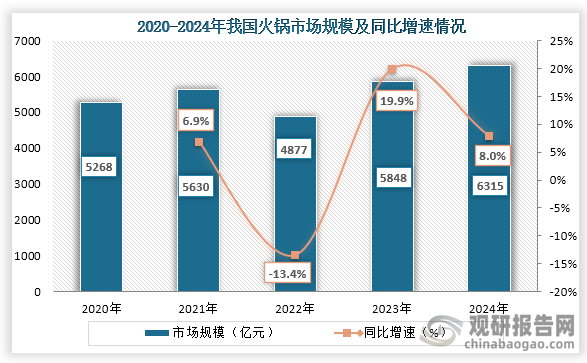 从市场规模来看，2020年到2024年我国火锅市场规模为先增后降再增趋势，到2024年我国火锅行业市场规模约为6315亿元，同比增长8.0%。