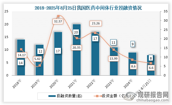 从行业投融资情况来看，2022年之后我国医药中间体行业投融资事件及金额持续下降，到2024年我国医药中间体行业发生9起投融资事件，投融资金额为8.6亿元；2025年1-8月25日医药中间体行业发生8起投融资事件，投融资金额为6.6亿元。