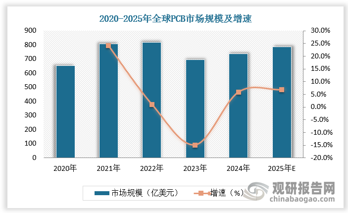 2023 年，受全球库存压力和抑制通胀的加息影响，全球 PCB 市场规模下降 15%至 695亿美元。但随着市场库存调整、消费电子需求疲软 等问题进入收尾阶段，以及 AI 应用的加速演进，PCB进入一个新的增长周期，带动PCB设备市场扩张。2024年全球PCB市场规模达736亿美元，同比增长5.9%。2024年全球PCB设备市场规模达70.85亿美元，同比增长9.0%，2020-2024年CAGR为4.9%。预计2025年全球PCB设备市场规模达77.00亿美元，同比增长8.7%。