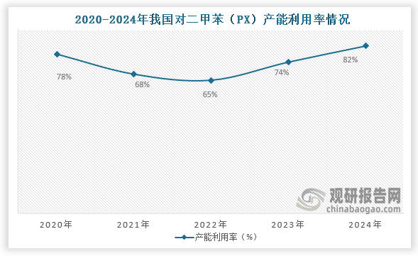 从产能利用率来看，2022年之后我国对二甲苯（PX）产能利用率上升，到2024年我国对二甲苯（PX）产能利用率约为82%。