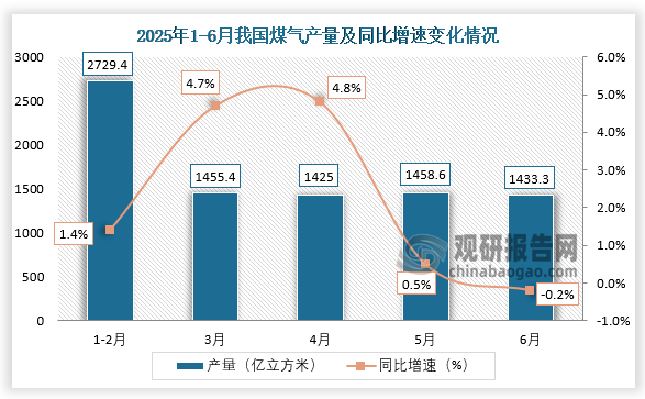 数据显示，2025年6月我国煤气产量约为1433.3亿立方米，同比下降0.2%。
