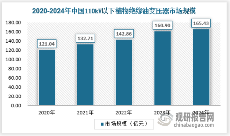 目前国内设计、生产的植物绝缘油变压器主要集中在110 kV以下低压侧，110 kV以下植物绝缘油变压器产品市场主要流通的规格为6 kV、10 kV、35 kV等。2024年中国110 kV以下植物绝缘油变压器市场规模约为165.43亿元。