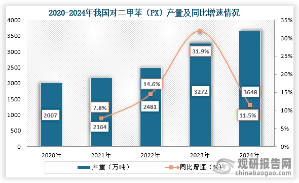 从产量来看，2020年到2024年我国对二甲苯（PX）产量从2007万吨增长到了3648万吨，连续五年产量持续增长。