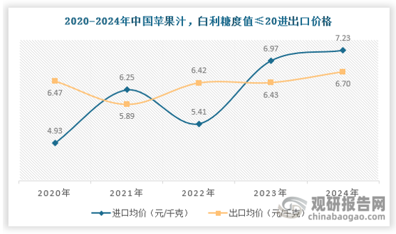 我国是全球苹果生产第一大国，也是全球最重要的苹果汁生产加工与出口国，出口的苹果汁数量长期稳居全球首位。2024年中国苹果汁（白利糖度值≤20）产品进出口价格分别为7.23元/千克、6.70元/千克，具体如下：