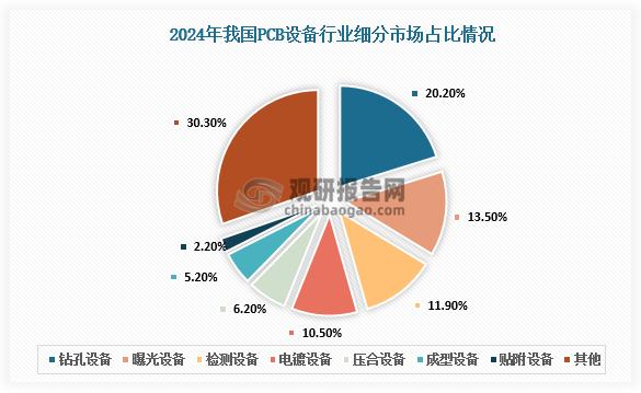 细分市场来看，按照功能分类，PCB设备主要包括钻孔设备、曝光设备、检测设备、电镀设备、压合设备、成型设备、贴附设备等。其中，钻孔设备、曝光设备、检测设备价值量最高，分别占比 20.2%、13.5%、11.9%；电镀设备、压合设备、成型设备、贴附设备分别占比10.5%、6.2%、5.2%、2.2%。