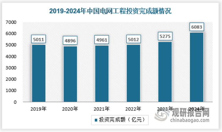 2024年我国电源工程投资完成额为11687亿元，较去年同比增长12.1%，电网工程投资完成额为6083亿元，较去年同比增长15.3%，我国电网投资稳定在较高水平代表市场对于变压器整体需求旺盛。