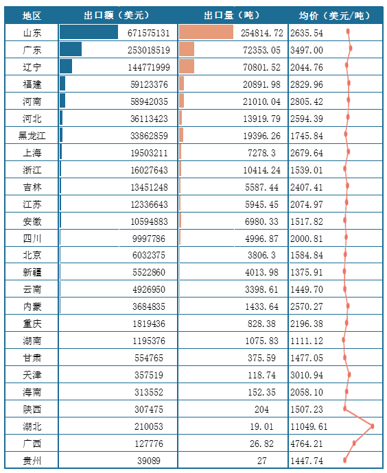 <strong>2025年1-6月我国各地区</strong><strong>禽类</strong><strong>出口情况(按出口额排序)</strong>