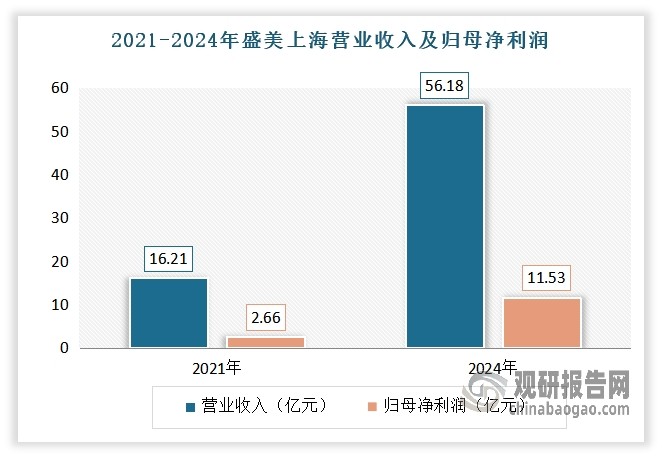 目前盛美上海已成功构建起包含单晶圆及槽式湿法清洗设备、电镀设备、无应力抛光设备、立式炉管设备等在内的多元化产品体系。其业务布局不仅涵盖前道半导体工艺设备，更延伸至后道先进封装及硅材料衬底制造工艺设备，从而在市场上占据了强有力的竞争地位。自2021年上市以来，借助半导体国产化的浪潮，盛美上海的业绩迅猛增长：营业收入从2021年的16.21亿元迅猛攀升至2024年的56.18亿元，同时，归母净利润也从2.66亿元增长至11.53亿元，增长势头强劲。而2024年，盛美上海仅在半导体清洗设备一项上就实现了超过40亿元的营收，充分展现了其在细分领域的强大实力。