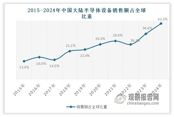 数据来源：国际半导体产业协会（SEMI），观研天下整理
