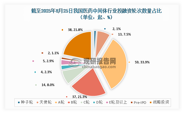 具体从投融资轮次来看，截至2025年8月25日我国医药中间体行业共发生174起投融资事件，其中A轮发生投融资事件最多，发生59起，占比为33.91%；其次为战略投资，发生38起，占比为21.84%。