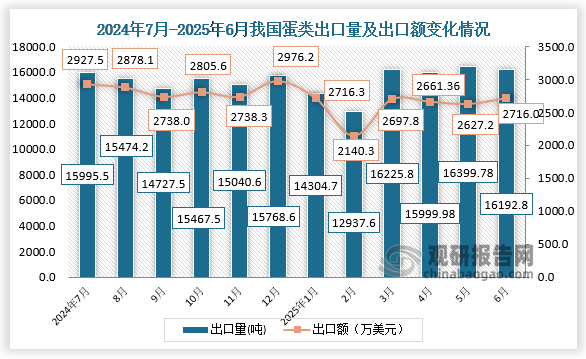数据显示，2025年6月，我国蛋类出口量为16192.8吨，出口额为2716万美元。