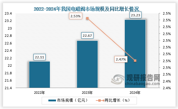 近三年，国内AI液冷上游电磁阀市场逐步扩大。电磁阀通过电磁力控制阀门的开启和关闭，从而实现对液冷系统中冷却介质的精确控制。近三年我国电磁阀市场规模不断扩大，2024年中国电磁阀市场规模约为23.23亿元，同比增长2.47%。