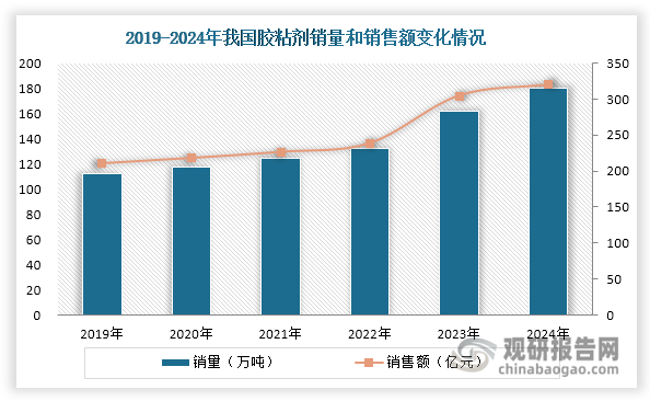 2019-2024年，在环保政策持续深化、制造业转型升级以及下游应用领域多元化发展的多重驱动下，我国热熔胶行业呈现出强劲的“量额齐升”增长态势。数据显示，2024年我国热熔胶销量成功突破180万吨大关，同期销售额也超过310亿元，同比增速分别达到11.45%和5.06%。展望未来，热熔胶生产技术持续迭代、环保要求提升，将进一步拓展其应用边界。同时多元化市场需求对产品专业化、个性化、定制化要求更高，中高端产品市场潜力可期。