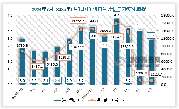 数据显示，2025年6月，我国羊进口量为2.9万吨，进口额为1123.7万美元。
