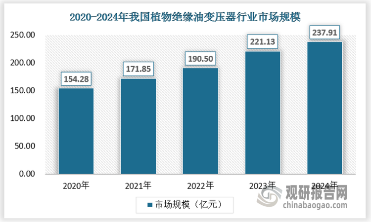 近年来随着我国电网建设，植物绝缘油变压器在农村电网升级中加速替代传统产品，拓展增量市场。同时，‌风电、光伏等新能源电站对环保变压器的需求激增，推动行业市场规模从2020年154.28亿元增至2024年的237.91亿元。