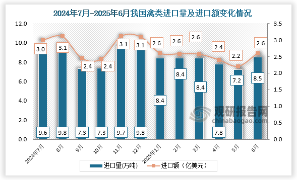 数据显示，2025年6月，我国禽类进口量为8.5万吨，进口额为2.6亿美元。